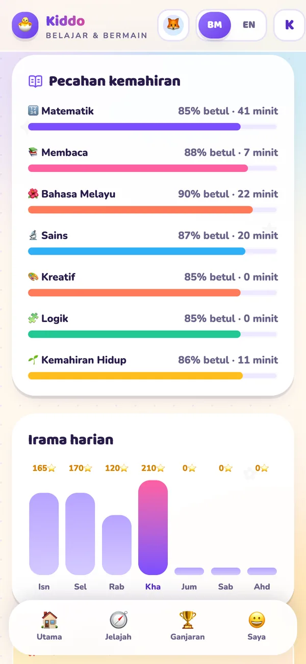 Pecahan kemahiran anak mengikut subjek dan carta bermain harian